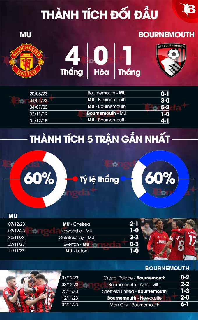 Phong độ gần đây của  MU vs Bournemouth