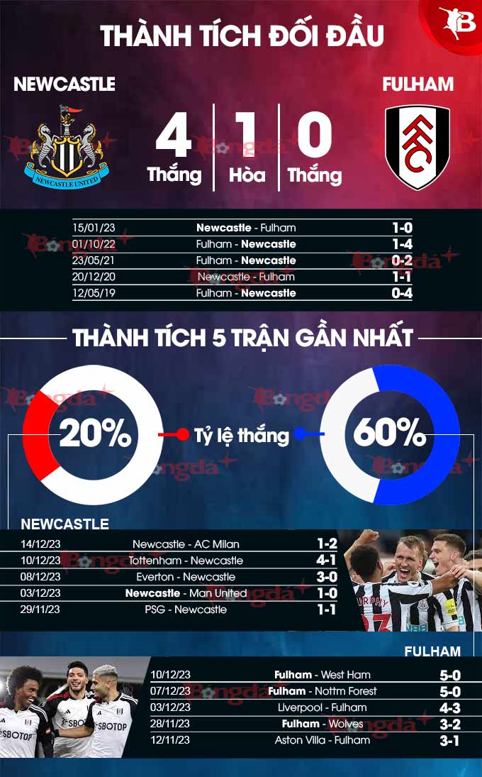 Newcastle vs Fulham