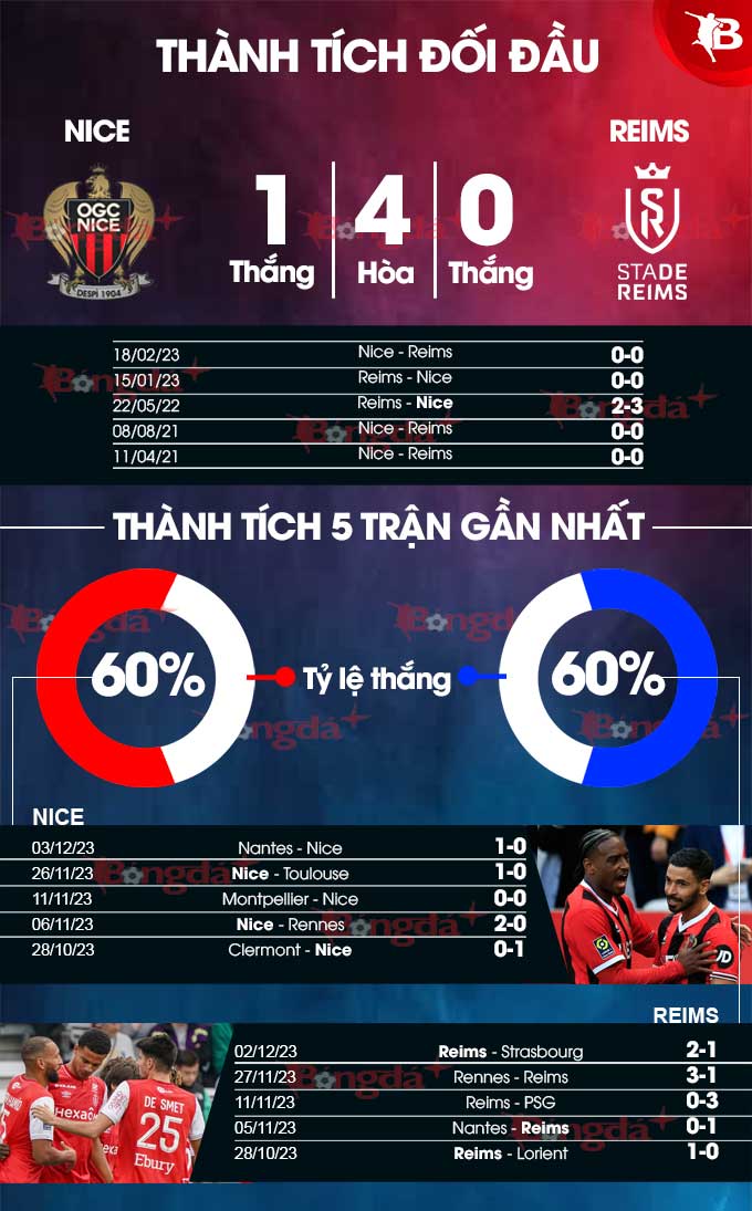 Phong độ gần đây của Nice vs Reims