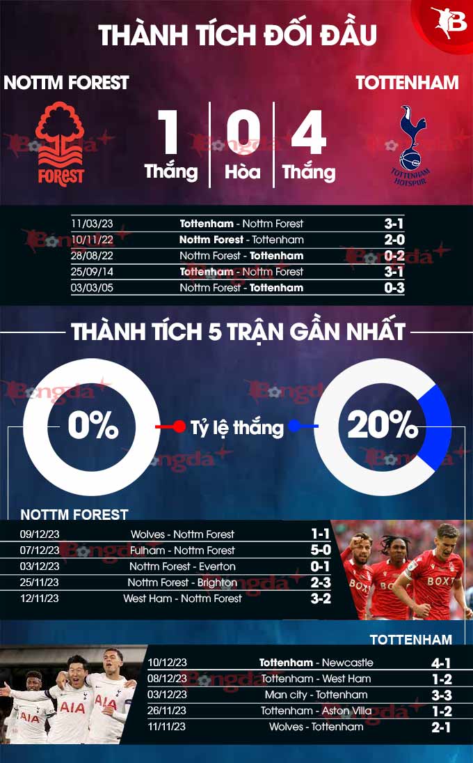 Phong độ gần đây của Nottingham vs Tottenham