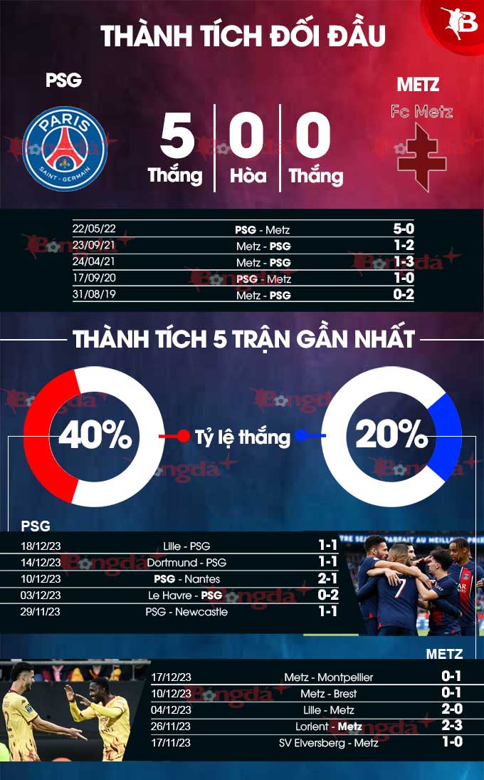 Phong độ gần đây của PSG vs Metz