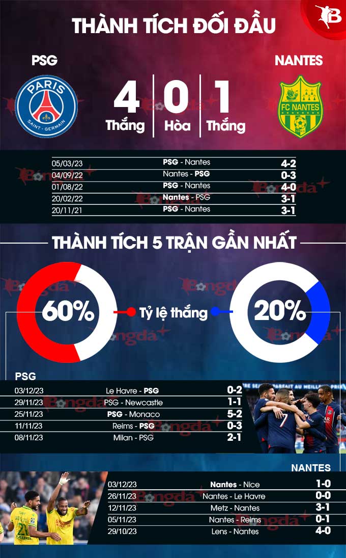 Phong độ gần đây của PSG vs Nantes