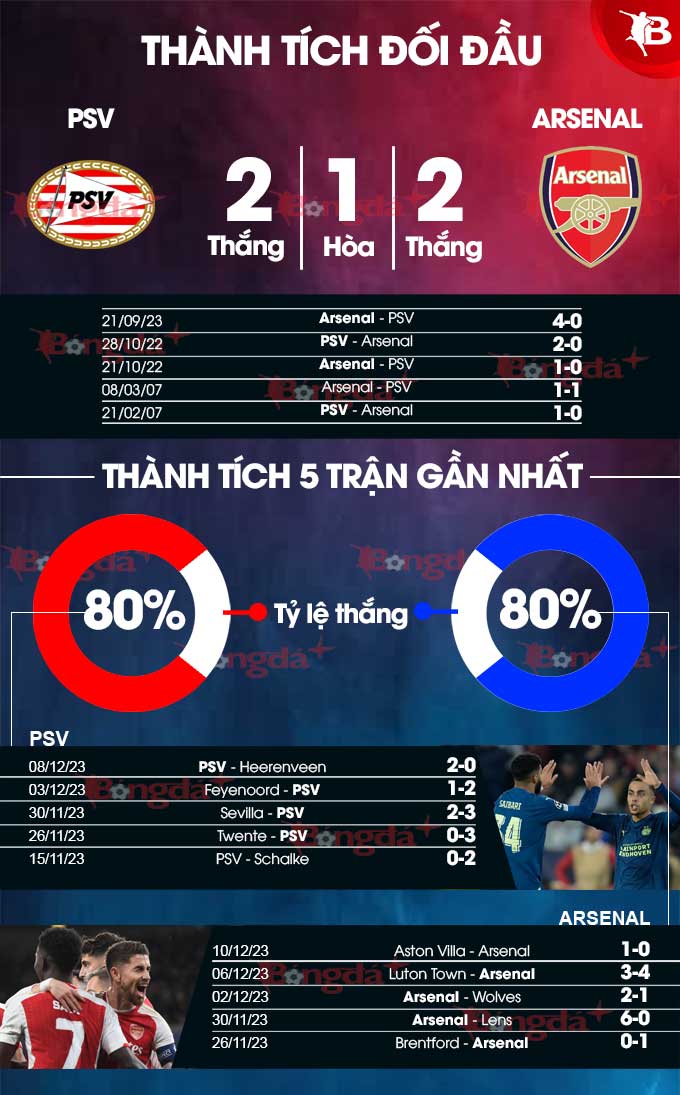 Phong độ gần đây của  PSV vs Arsenal