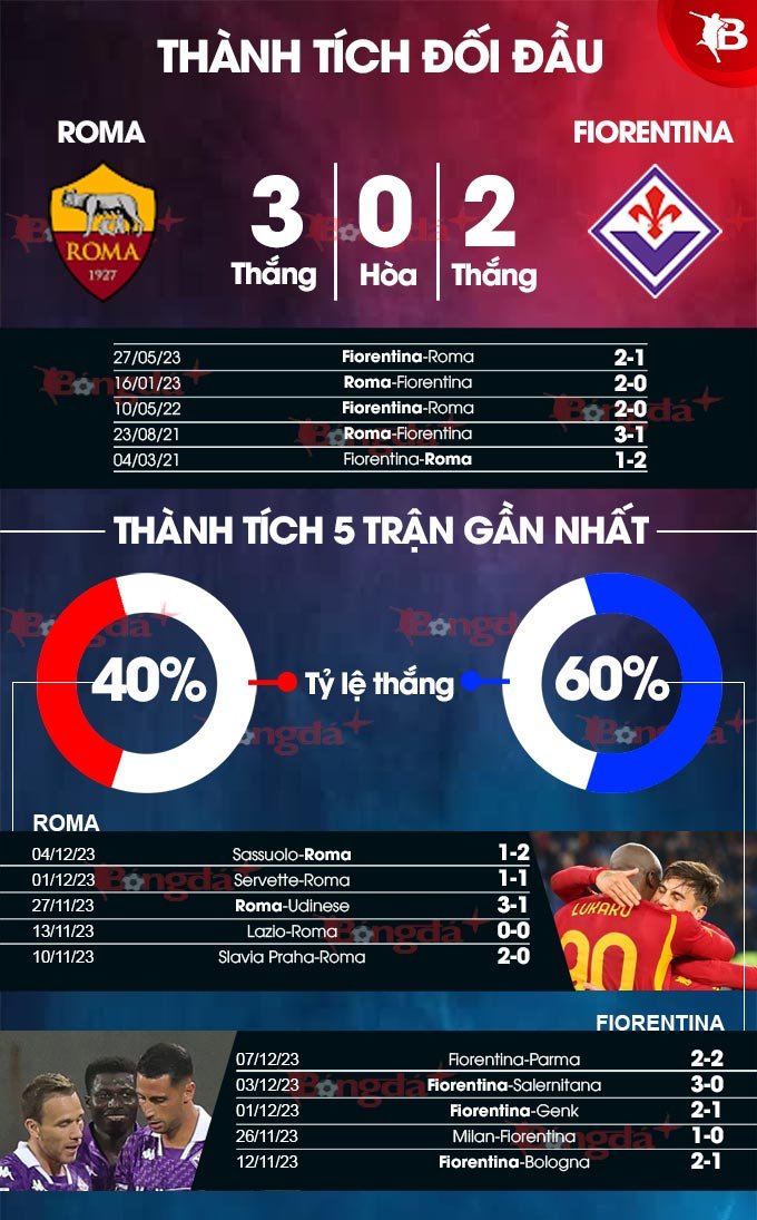 Phong độ gần đây của Roma vs Fiorentina