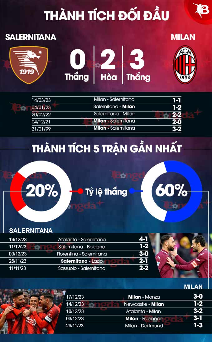 Phong độ gần đây của Salernitana vs Milan