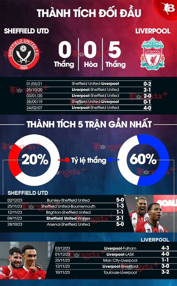 Sheffield United vs Liverpool