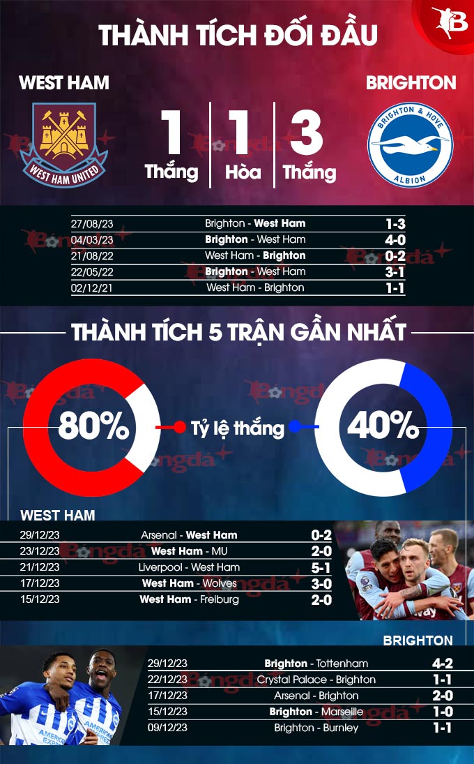 Phong độ gần đây của West Ham vs Brighton