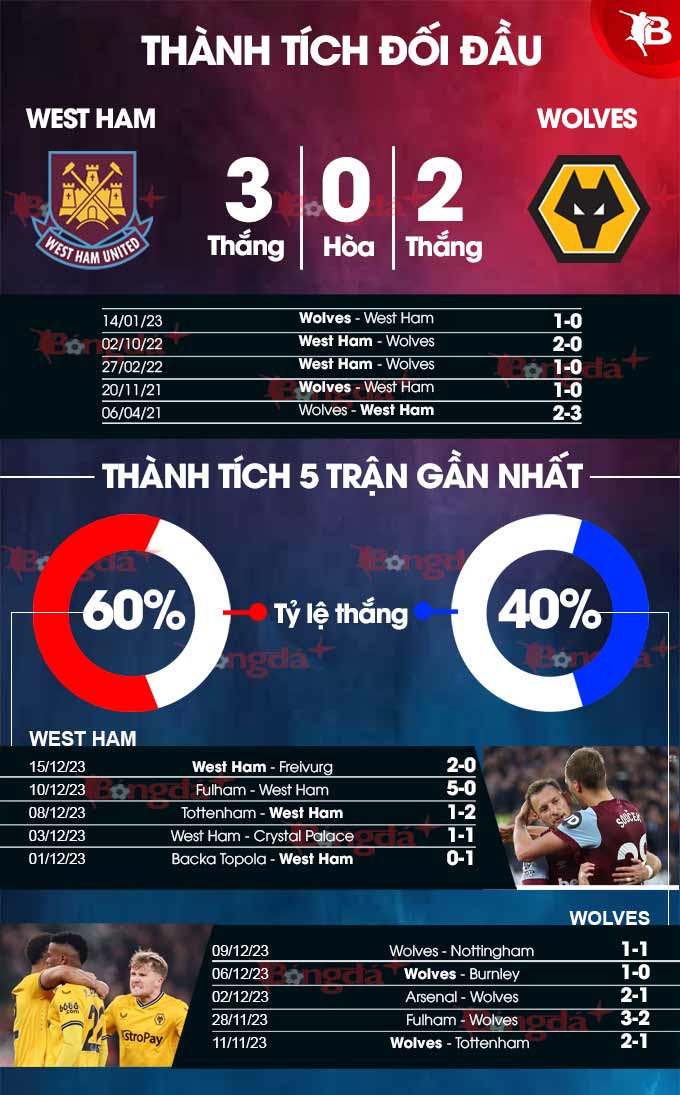 Phong độ gần đây của West Ham vs Wolves