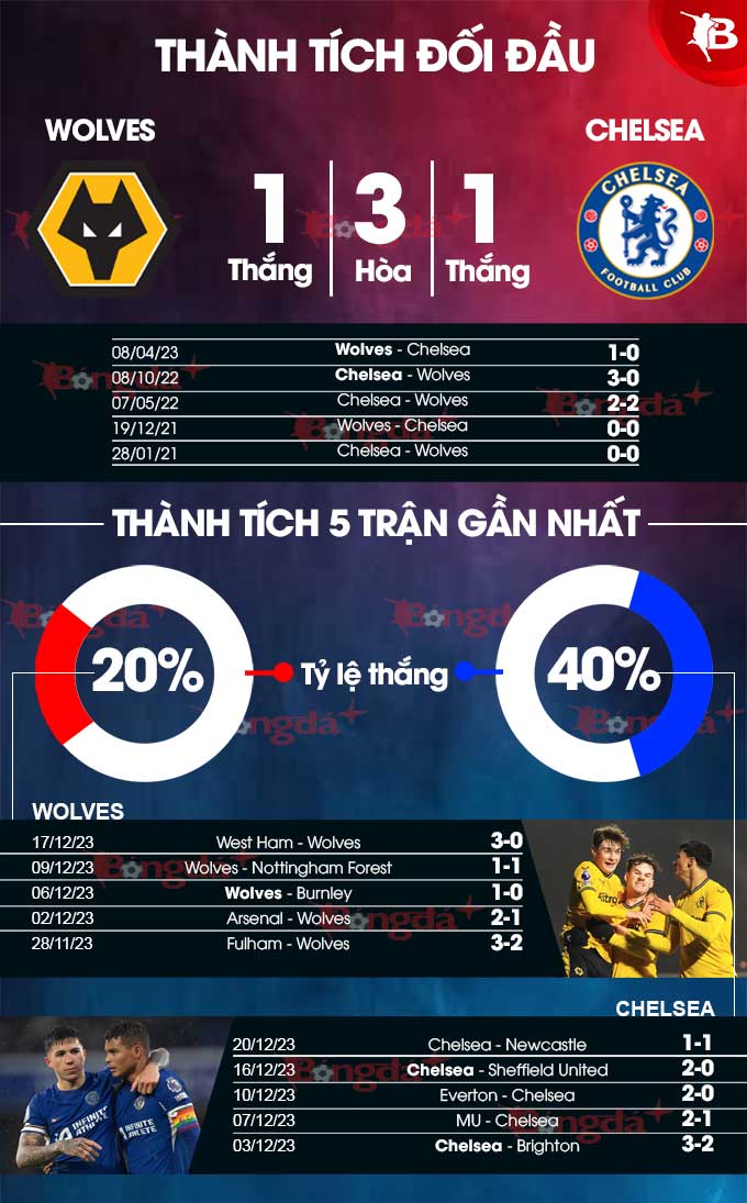 Phong độ gần đây của Wolves vs Chelsea