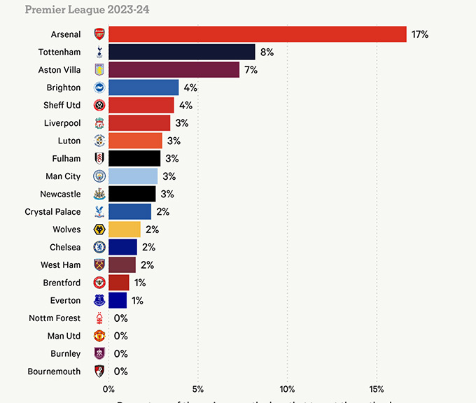 Arsenal dẫn đầu Premier League về tỷ lệ ném biên gần vòng cấm với 17%