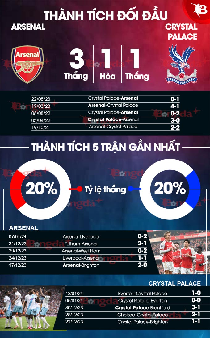 Arsenal vs Crystal Palace