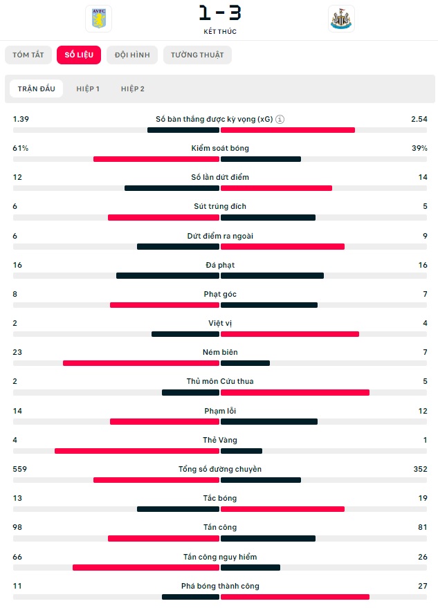 Aston Villa vs Newcastle