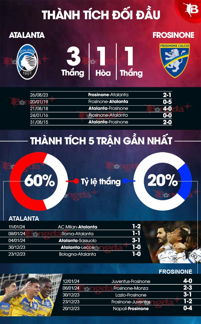 Atalanta vs Frosinone