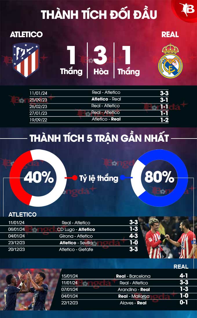 Phong độ gần đây của Atletico vs Real Madrid