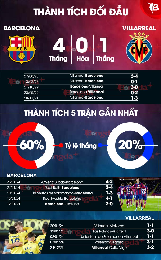 Barca vs Villarreal