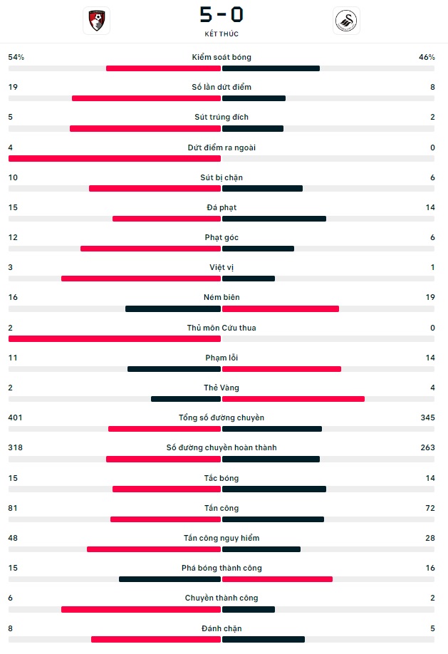 Bournemouth vs Swansea