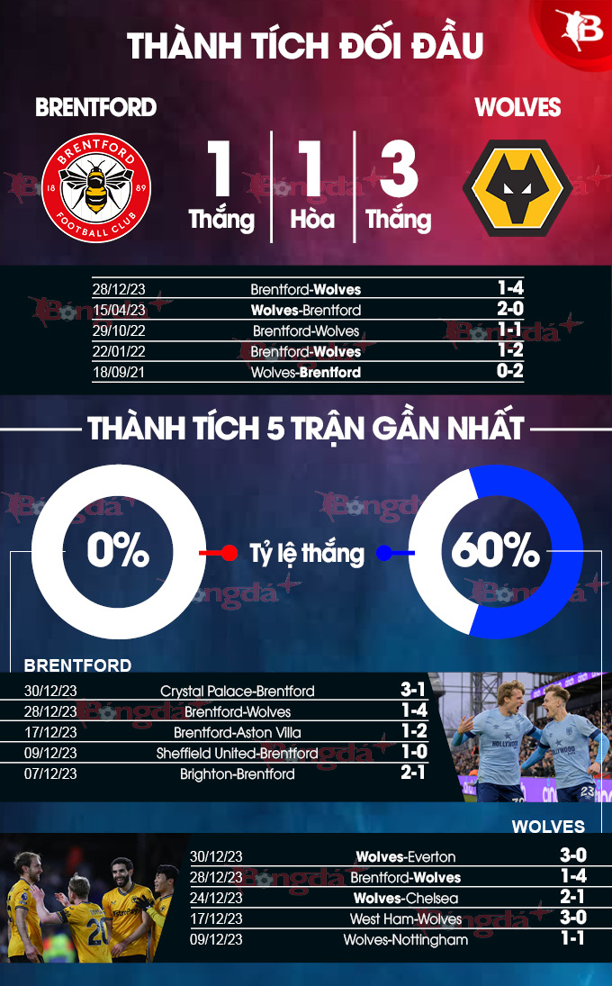 Phong độ gần đây của Brentford vs Wolves