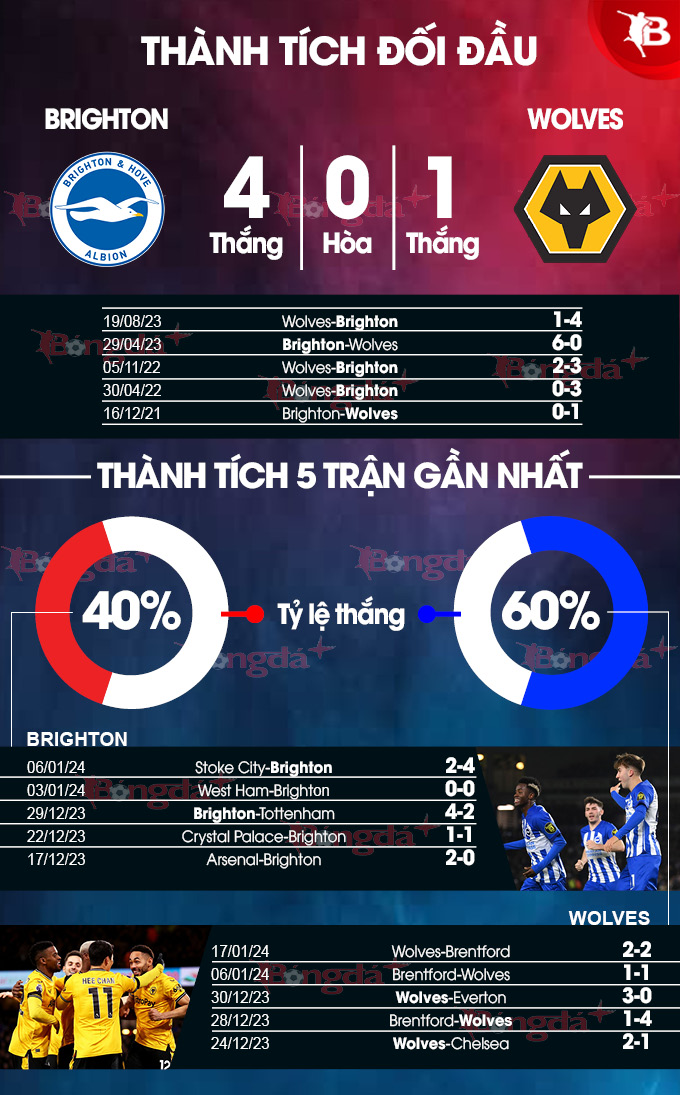 Phong độ gần đây của Brighton vs Wolves