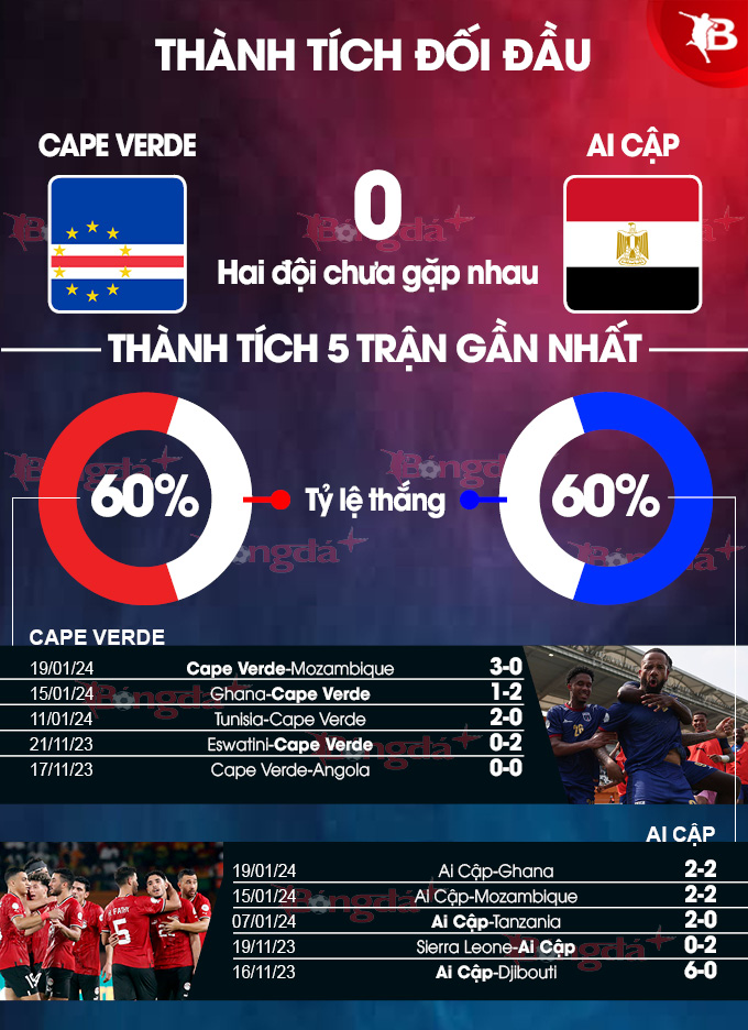 Phong độ gần đây của Cape Verde vs Ai Cập