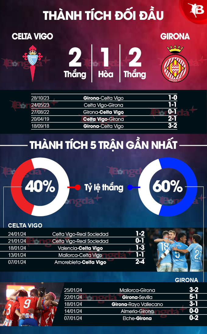 Celta Vigo vs Girona