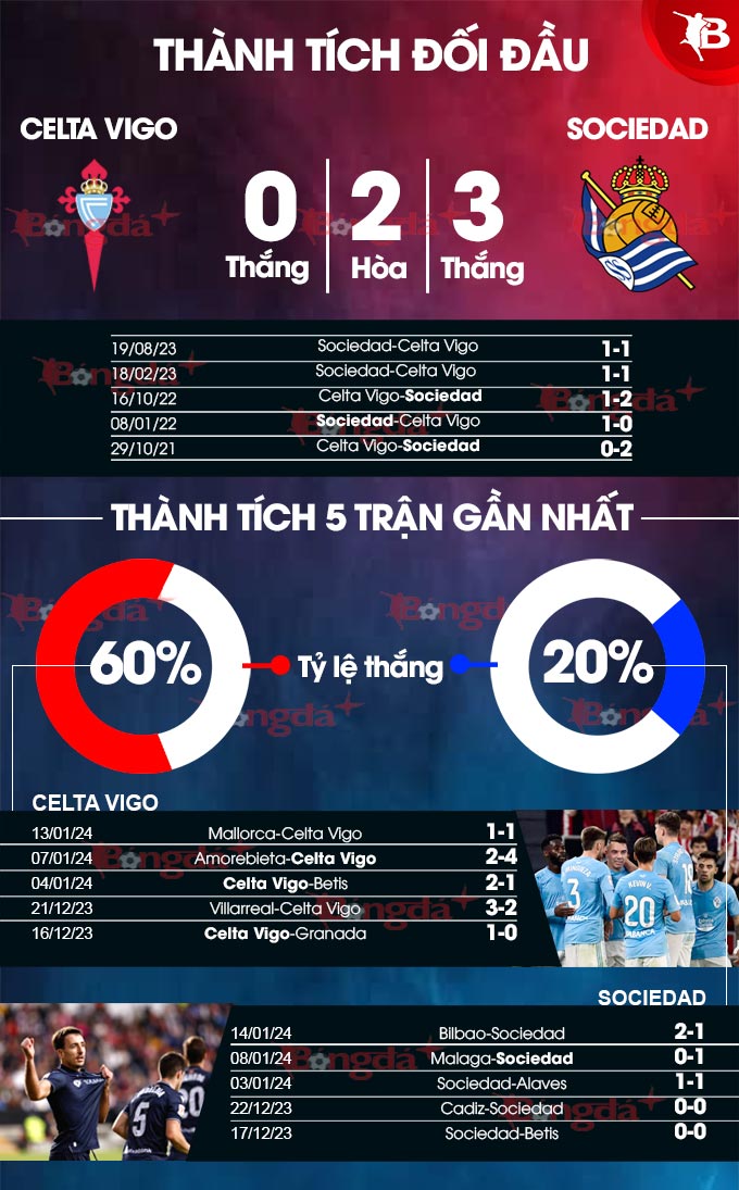 Phong độ gần đây của Celta Vigo vs Sociedad