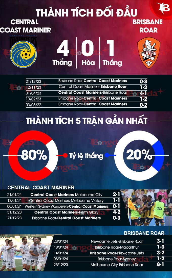 Central Coast Mariners vs Brisbane Roar