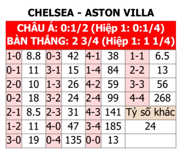 Chelsea vs Aston Villa