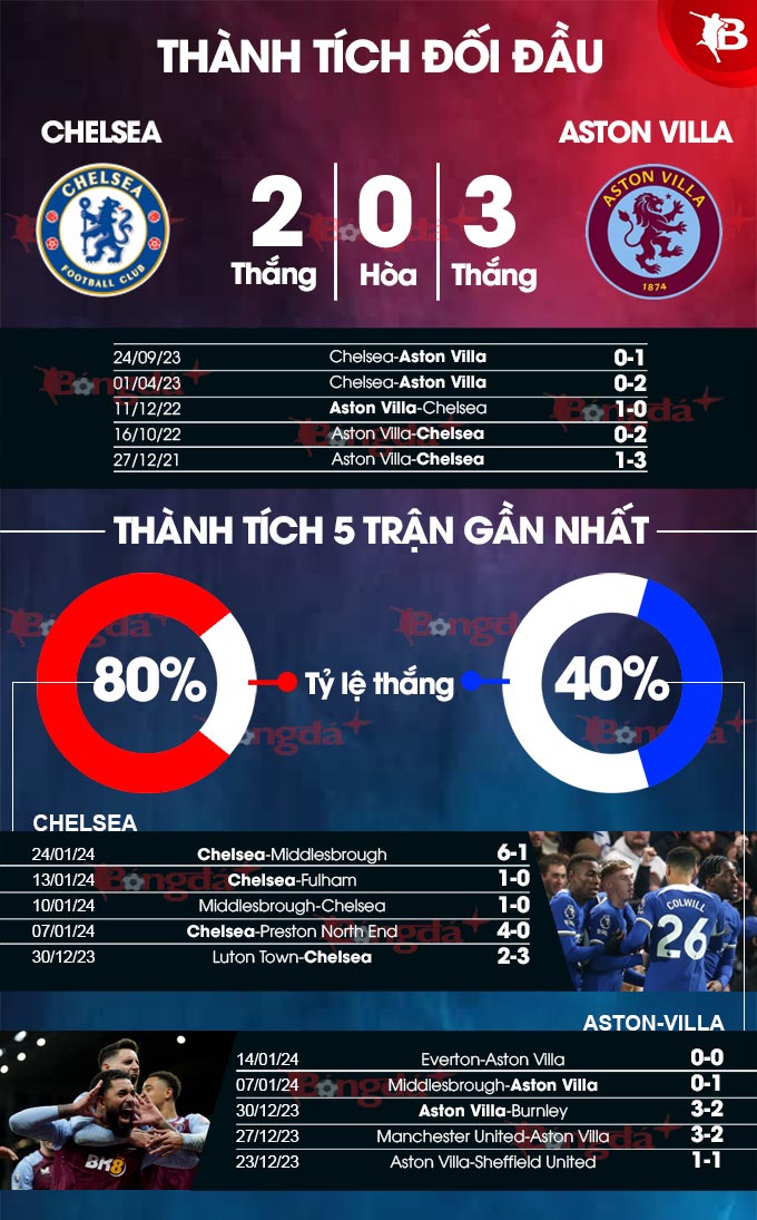 Chelsea vs Aston Villa