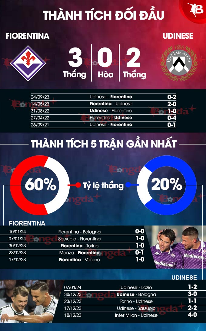 Fiorentina vs Udinese