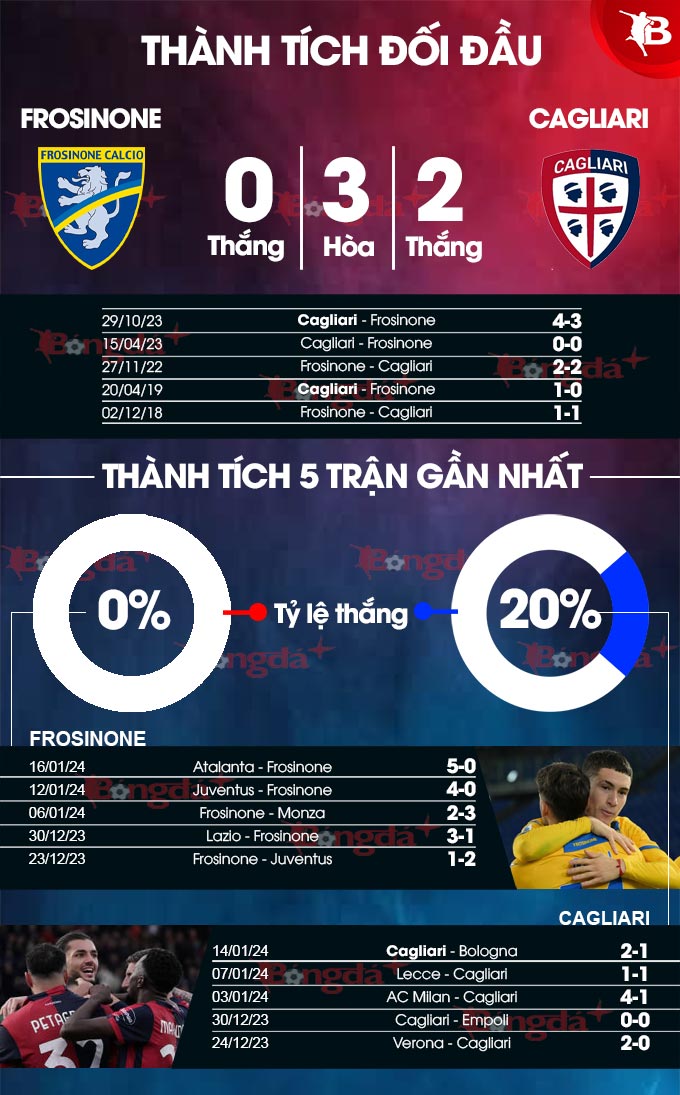 Frosinone vs Cagliari