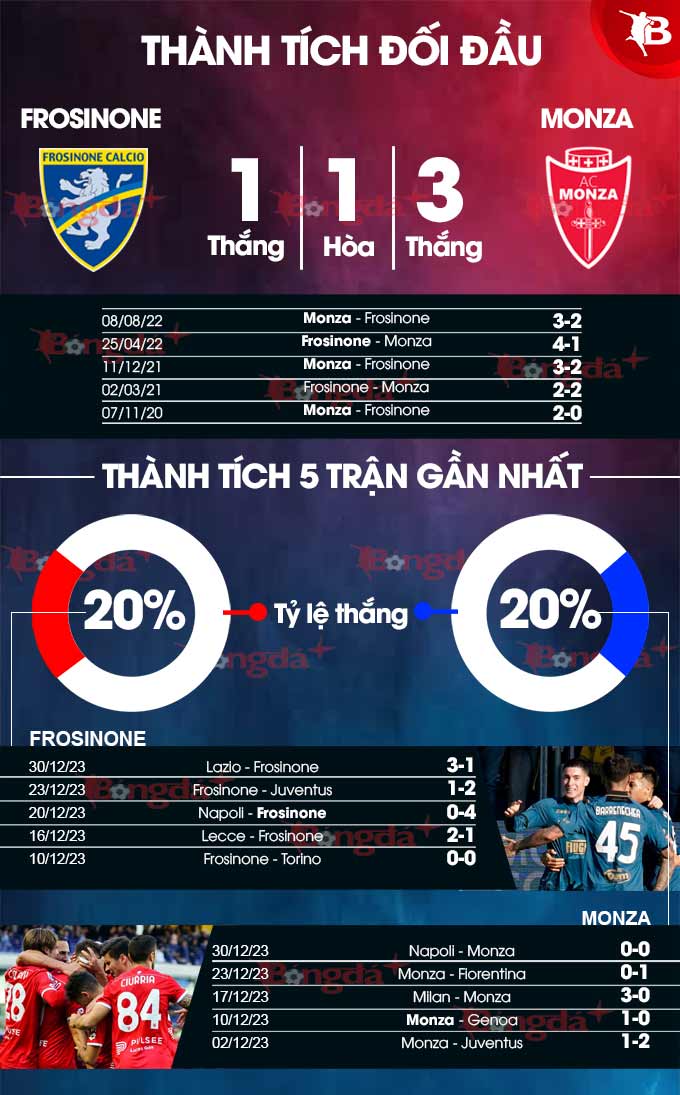 Phong độ gần đây của Frosinone vs Monza