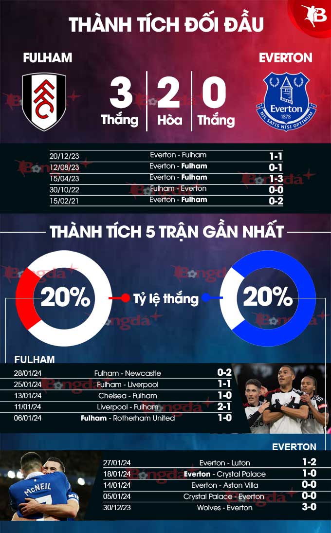 Phong độ gần đây của Fulham vs Everton