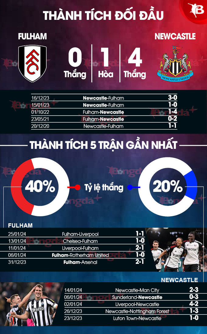 Phong độ gần đây của Fulham vs Newcastle