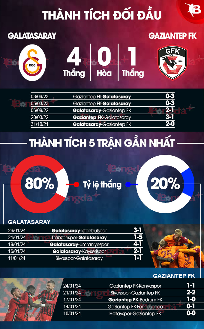 Galatasaray vs Gaziantep