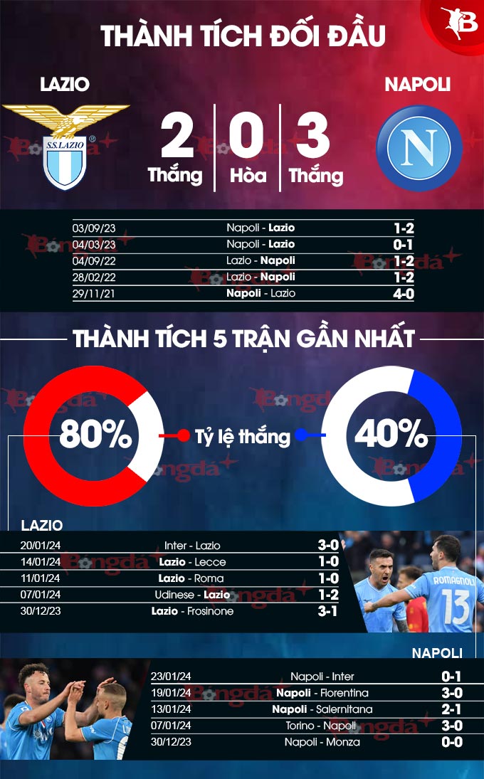 Phong độ gần đây của Lazio vs Napoli