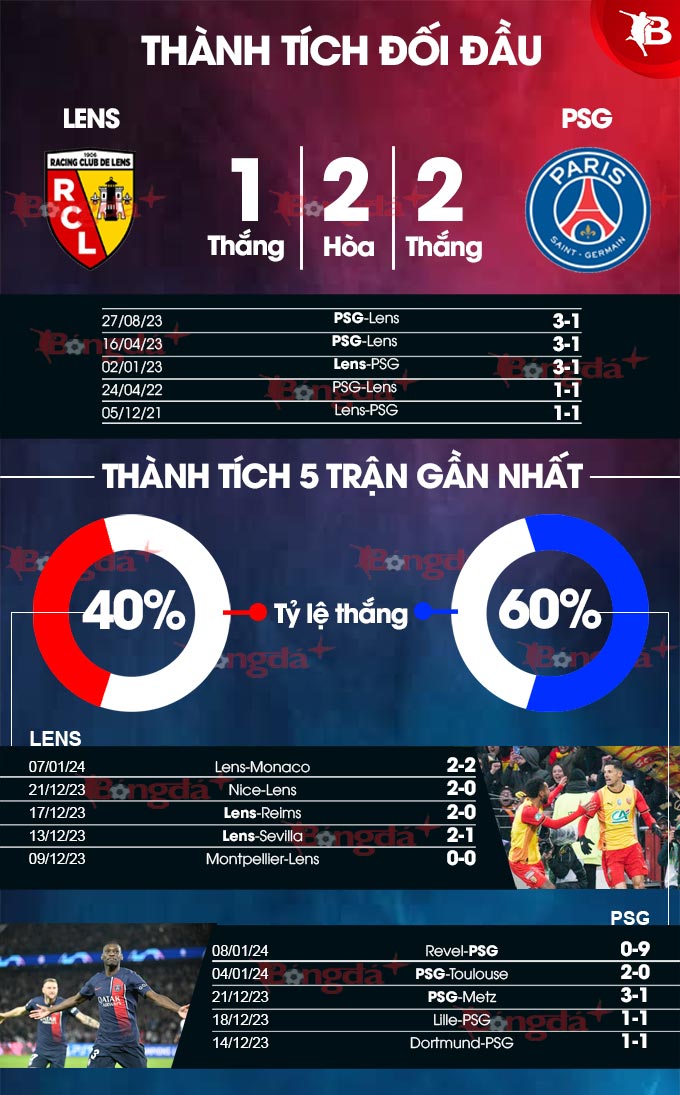 Phong độ gần đây của Lens vs PSG