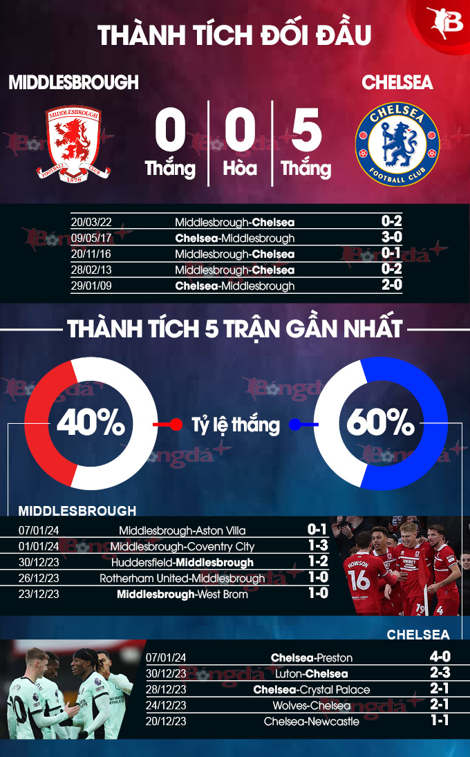 Phong độ gần đây của Middlesbrough vs Chelsea