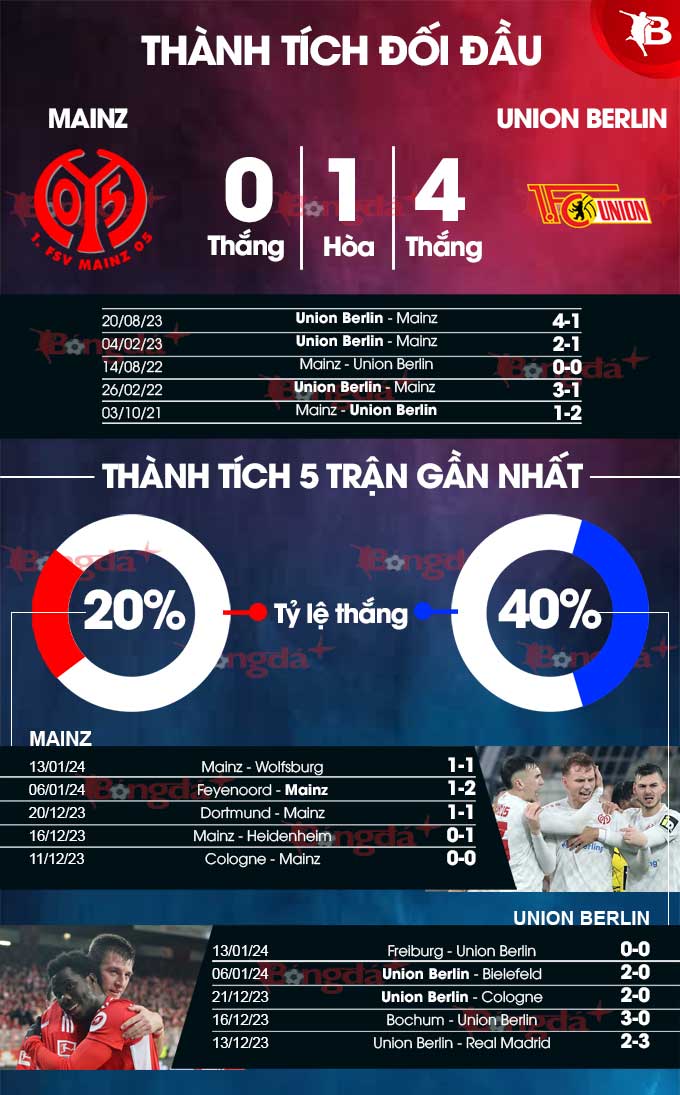 Phong độ gần đây của Mainz vs Union Berlin