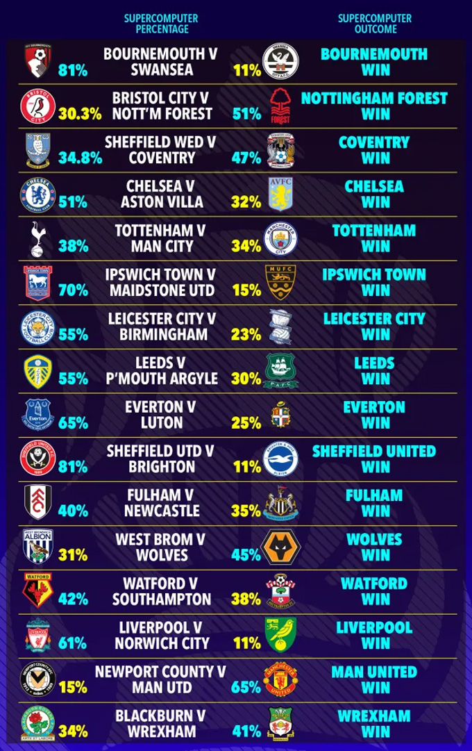 Siêu máy tính dự đoán các cặp đấu tại vòng 4 FA Cup