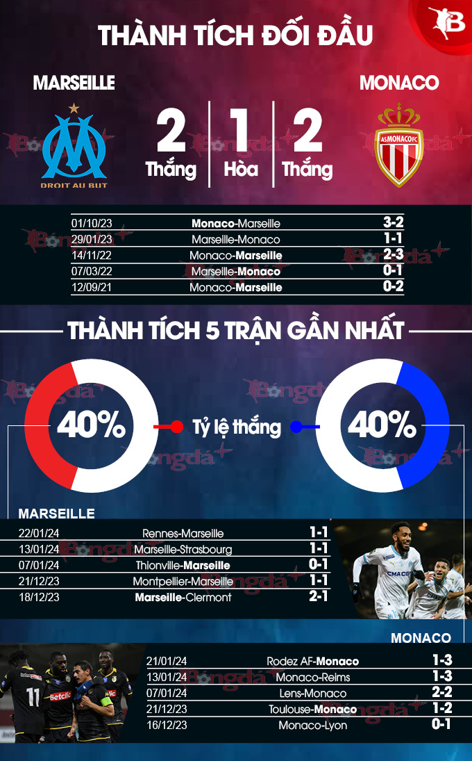 Phong độ gần đây của Marseille vs Monaco