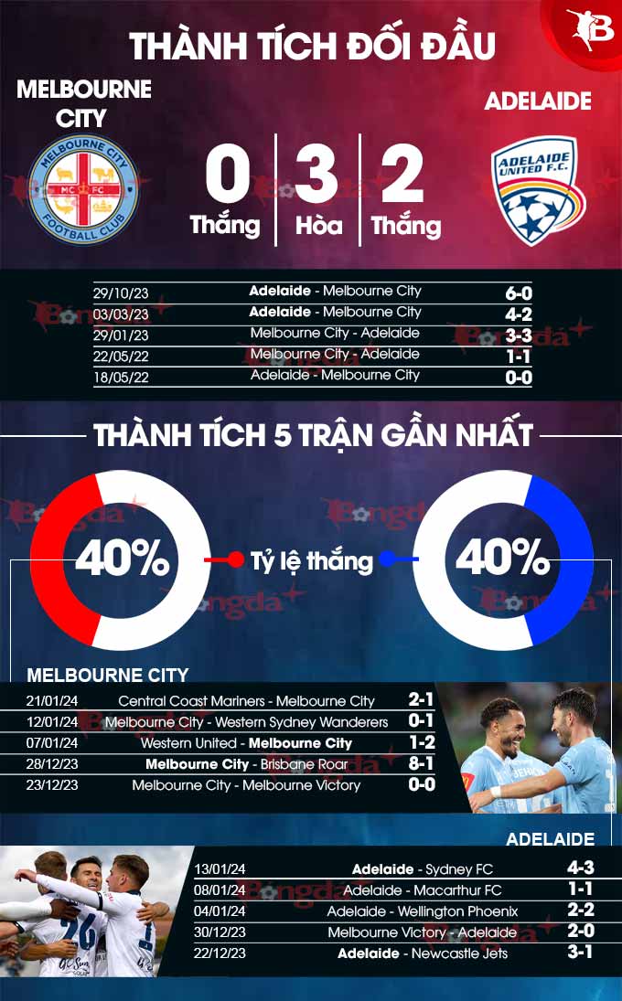 Phong độ gần đây của Melbourne City vs Adelaide