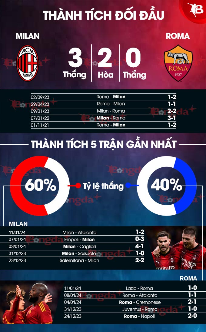 Phong độ gần đây của Milan vs Roma