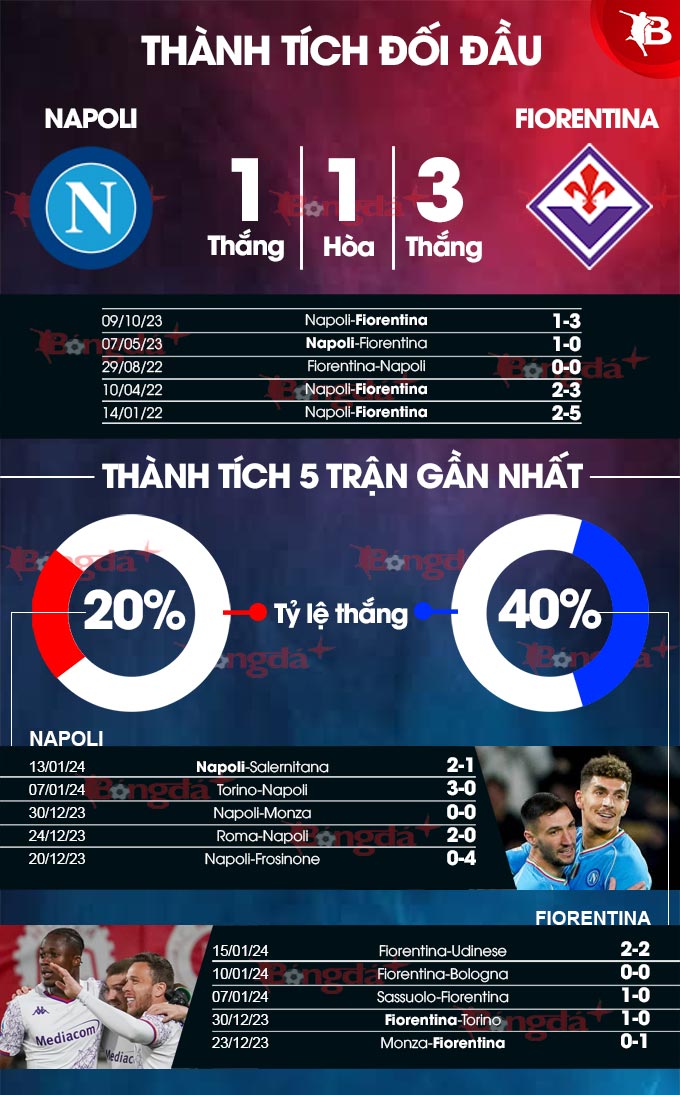 Napoli vs Fiorentina