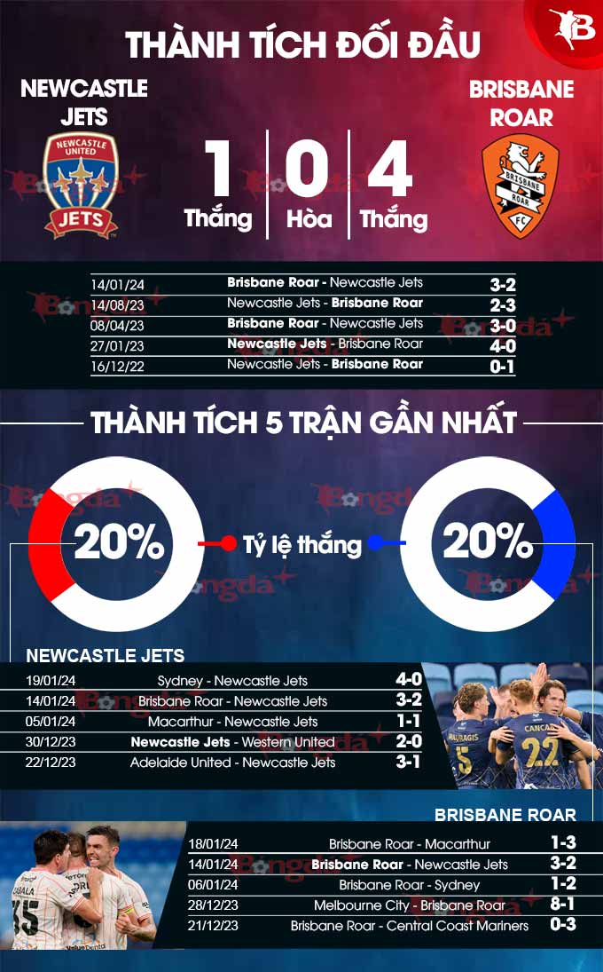 Newcastle Jets vs Brisbane Roar