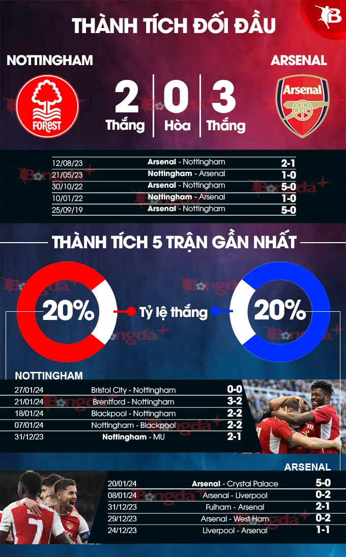 Phong độ gần đây của Nottingham vs Arsenal