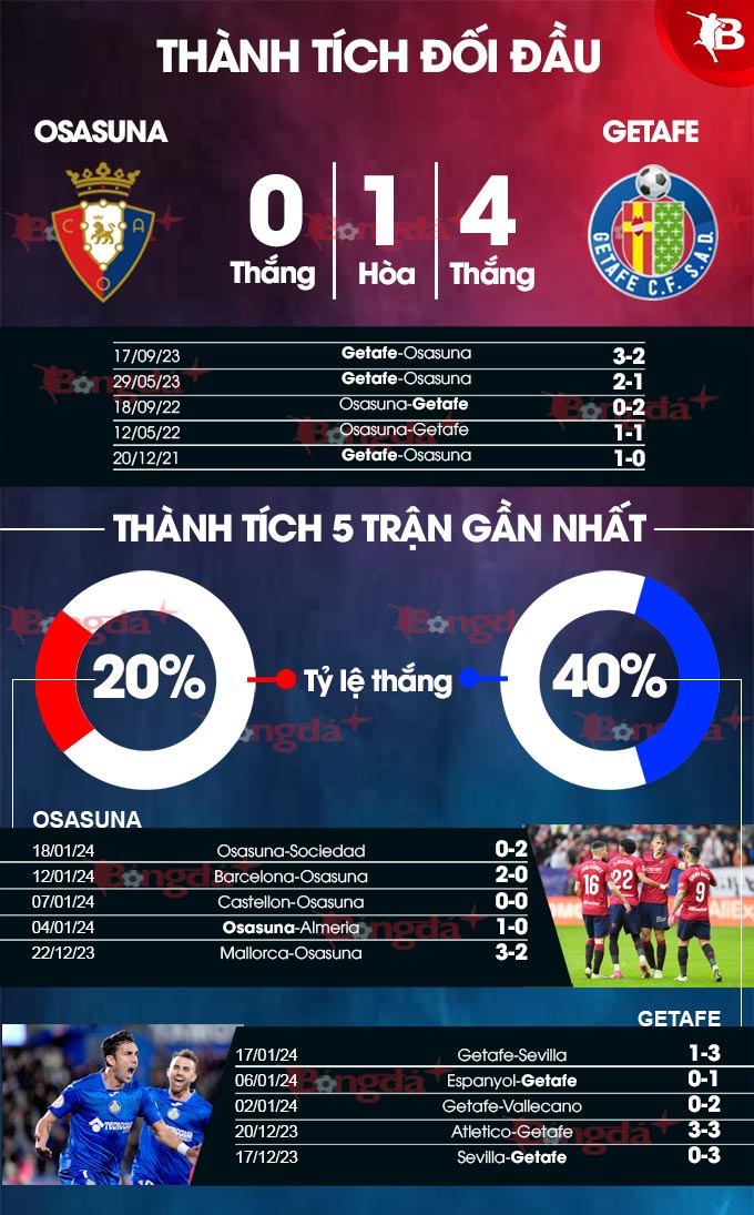 Phong độ gần đây của Osasuna vs Getafe