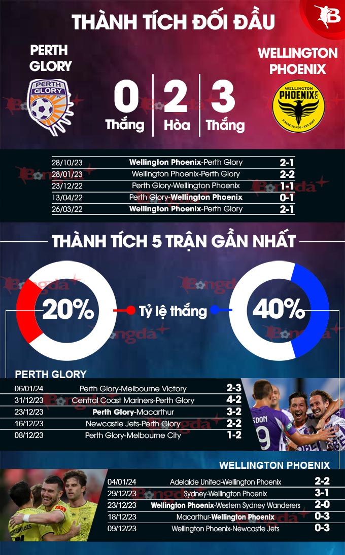 Perth Glory vs Wellington Phoenix