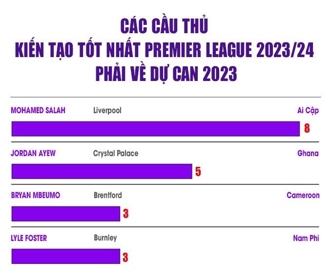 Salah cũng đang là chân chuyền số 1 ở Premier League 2023/24