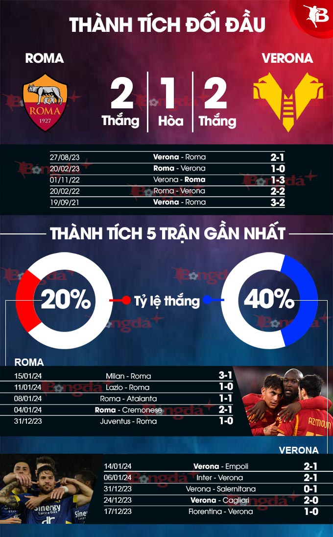 Phong độ gần đây của Roma vs Verona