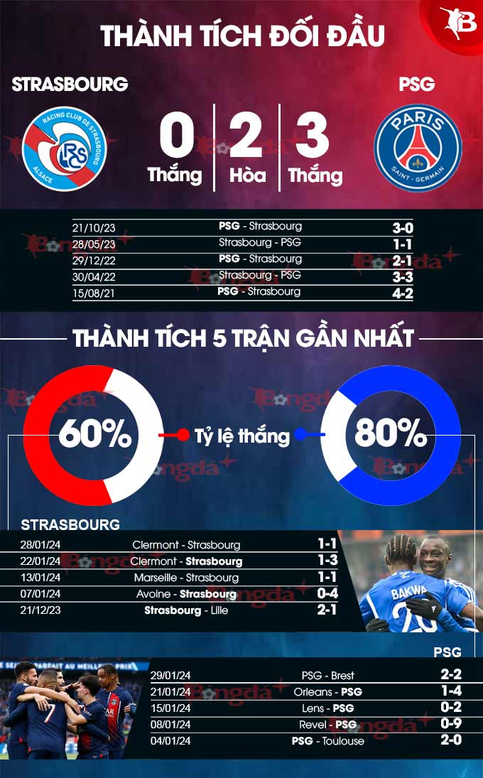 Phong độ gần đây của Strasbourg vs PSG